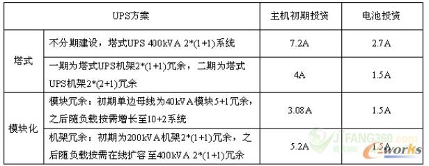 表4 2(N+1)配置時(shí)投資對(duì)比