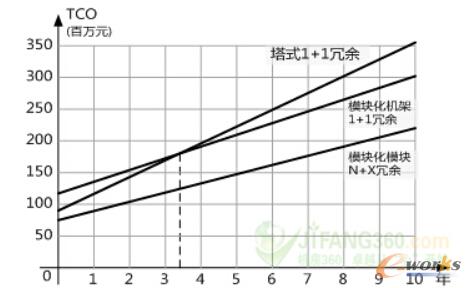 圖1 不同配置下TCO增長(zhǎng)曲線