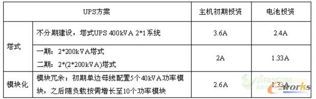 表3 2N配置時(shí)投資對(duì)比