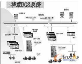 �A�� DCS ϵ�y(t��ng)���w�Y(ji��)��(g��u)�D