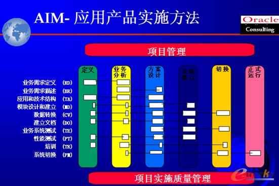 AIM應用產品實施方法