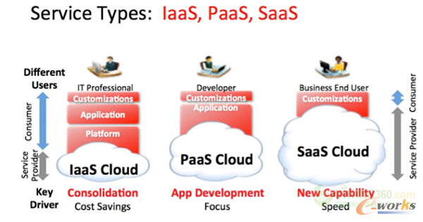 云計(jì)算服務(wù)類型