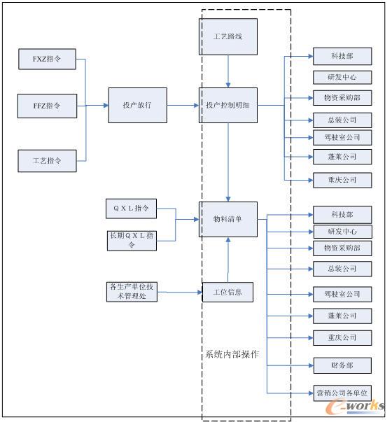 Ͷ�a(ch��n)����BOMϵ�y(t��ng)��Ϣ���I(y��)��(w��)���̈D