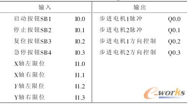  I/O��ַ�����