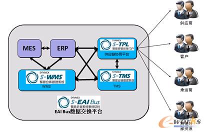 圖2 SYNNEX(新聚思)制造業(yè)供應(yīng)鏈解決方案