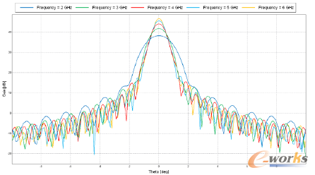 �D3 ��λ�淽��D