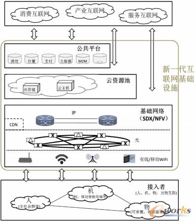新一代互聯(lián)網(wǎng)基礎(chǔ)設(shè)施的架構(gòu)和內(nèi)涵