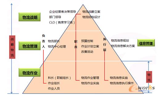 圖2 戰(zhàn)略物流的三層結(jié)構(gòu)