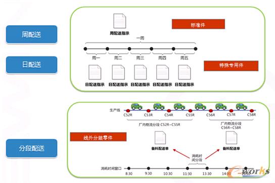 圖3 計(jì)劃拉動配送方式
