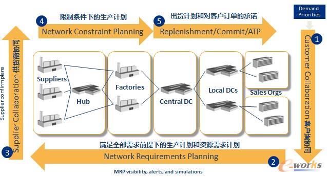 圖1 供應(yīng)鏈的計劃與執(zhí)行