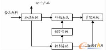 ʳƷ���əC(j��)ϵ�y(t��ng)��D