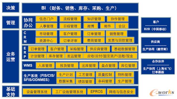圖1 長(zhǎng)飛信息系統(tǒng)藍(lán)圖