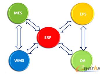 圖2 長(zhǎng)飛供應(yīng)鏈系統(tǒng)組成
