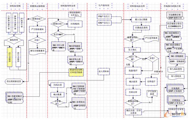 圖3 長(zhǎng)飛倉(cāng)儲(chǔ)系統(tǒng)(WMS)總體業(yè)務(wù)流程