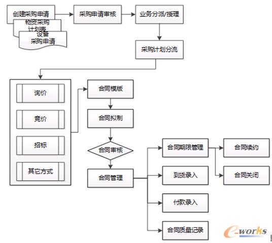 圖4 長(zhǎng)飛一采通總體業(yè)務(wù)流程