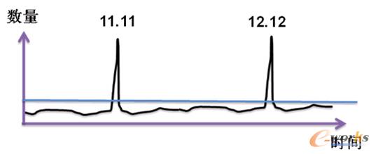 圖2 “曲棍球棒”效應(yīng)