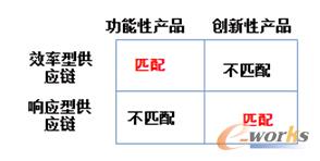 圖3 供應(yīng)鏈匹配矩陣