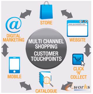 圖1 雙渠道的疊加效應(yīng)