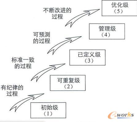 圖1ERP-CMM等級(jí)圖