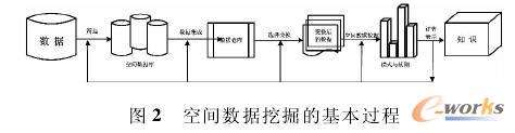 空間數(shù)據(jù)挖掘的基本過(guò)程