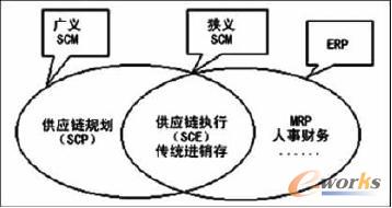 供應(yīng)鏈管理概念模型