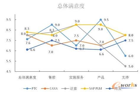 總體滿意度對比
