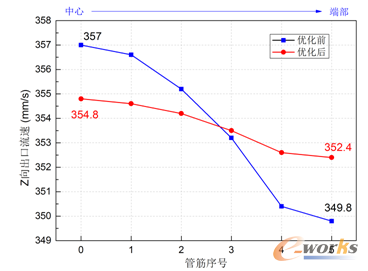 �D8 ��(y��u)��ǰ���ܽ���ٵĔD���ٶ�