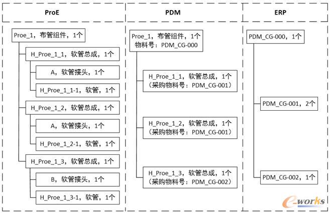 液壓軟管BOM結(jié)構(gòu)演變過程