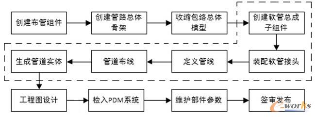 PDM中三維布管的主要流程