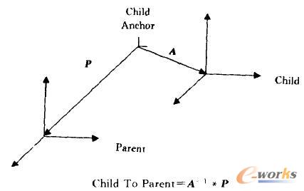 �^��λ�ú�Child To Parent׃�Q��ꇵ��P(gu��n)ϵ