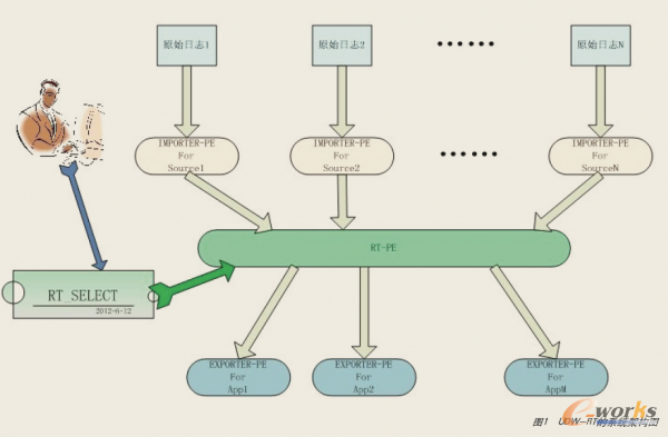 UDW-RT系統(tǒng)架構(gòu)圖