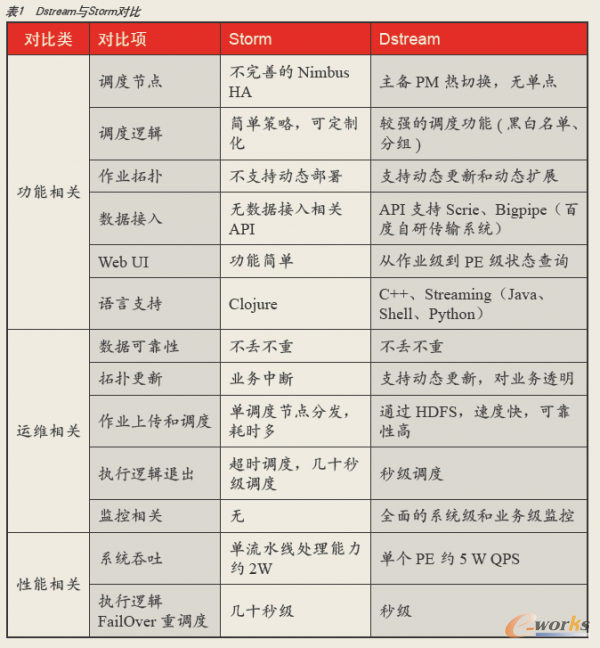 Dstream與Storm對(duì)比