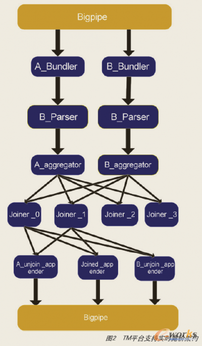 TM平臺(tái)支持實(shí)時(shí)競價(jià)架構(gòu)