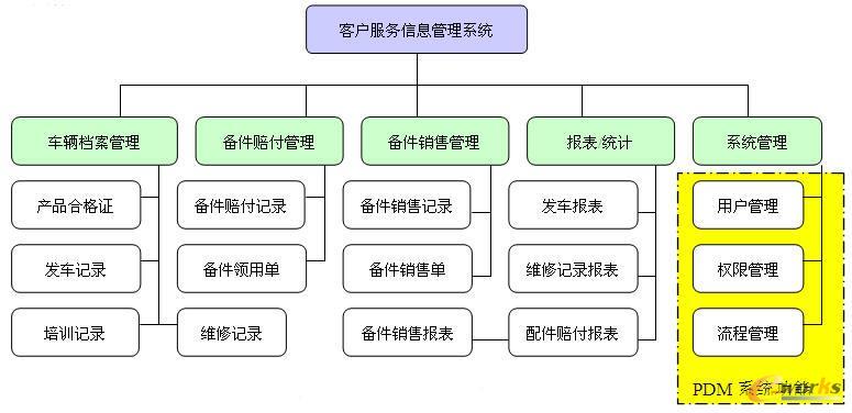 系統(tǒng)功能結(jié)構(gòu)圖