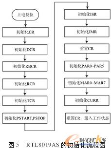 RTL8019AS�(q��)��(d��ng)����