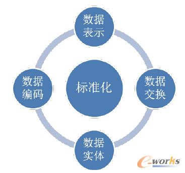 圖2 數(shù)據(jù)標準化結