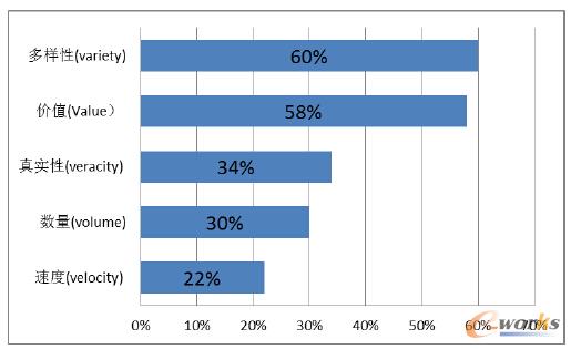 圖1 大數(shù)據(jù)特征的關注度