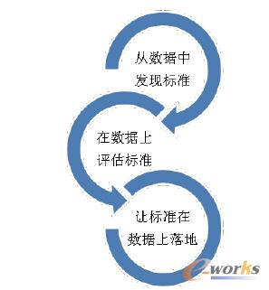 圖3 數(shù)據(jù)標準化流程