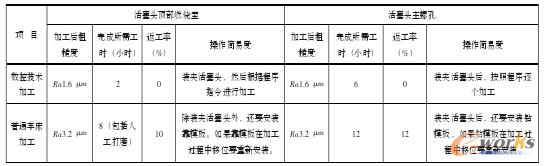 ��2 �����^��픲�ȼ�����c���ݿײ��Ô�(sh��)�ؼӹ�ͬ��ͨ�ӹ��Ĳ