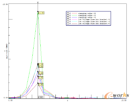 圖1 顛簸路下電氣部件振動(dòng)總集