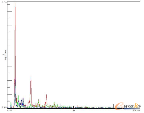 圖2 顛簸路下電氣部件振動(dòng)頻率圖