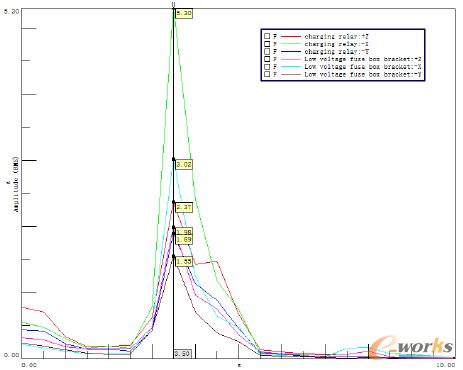 圖6 改制支架后顛簸路面電氣部件振動(dòng)測(cè)試