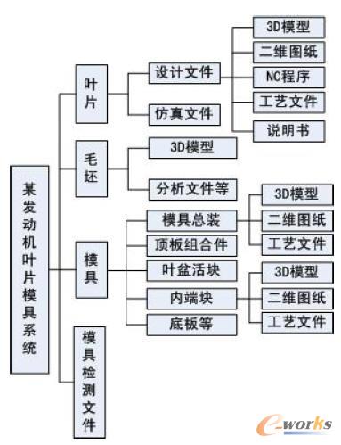 某航空發(fā)動機(jī)葉片模具的產(chǎn)品結(jié)構(gòu)模型