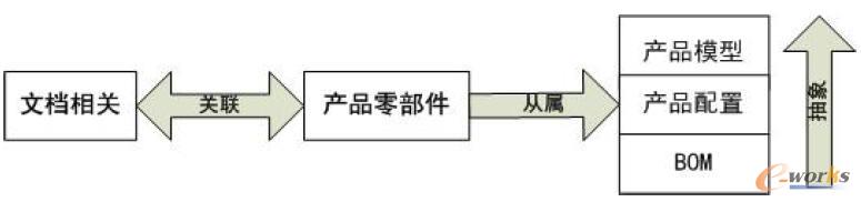 產(chǎn)品結(jié)構(gòu)管理模型