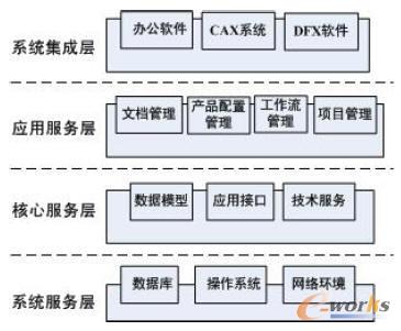PDM系統(tǒng)整體框架