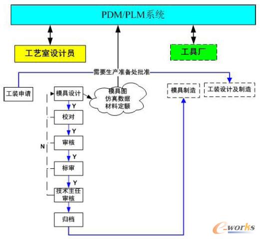 工裝設(shè)計(jì)申請和模具設(shè)計(jì)流程