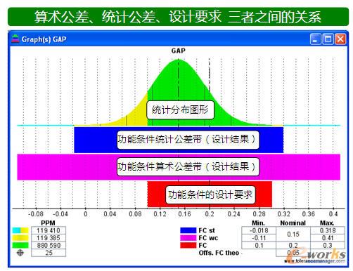 Tolerance Manager軟件提供的功能條件計(jì)算結(jié)果