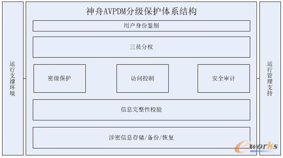 ����AVPDM�ּ����o�wϵ�Y(ji��)��(g��u)