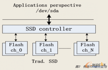 傳統(tǒng)SSD硬件架構(gòu)