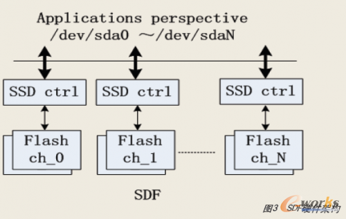SDF硬件架構(gòu)